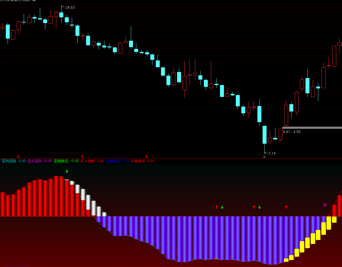 通达信免费指标中写的较好的指标-获利不回吐