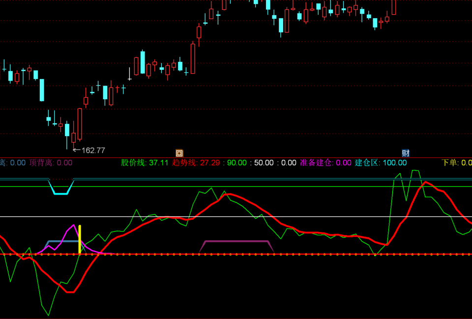 菲尔顿斯特趋势线，金典指标，趋势，买卖点，全标注，成功率高无未来函数，开发3个月