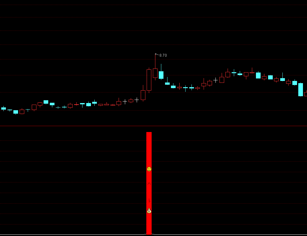 八公指标-成功率在95%以上的指标，10个信号，6个要涨，4个冲涨停