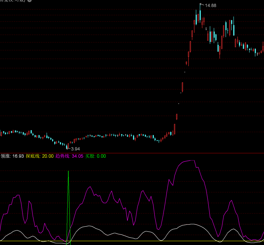 领涨线-龙头股极专用测涨天价指标之一，低价贴出会员专项，淘宝卖出5千天价