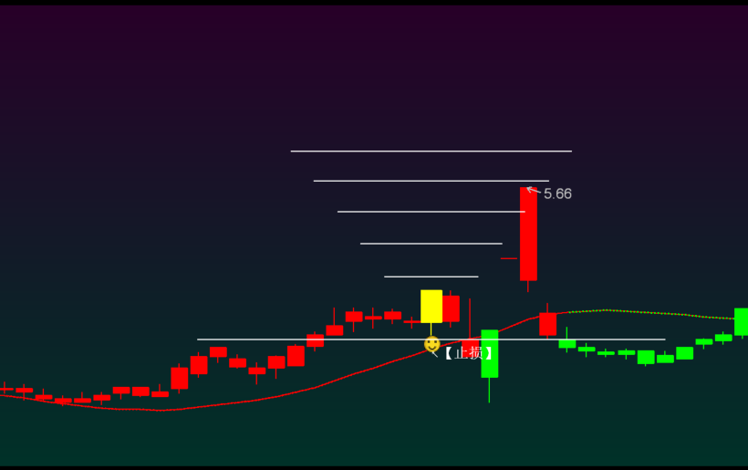 龙翻身-快速识别上涨信号，上涨压力，支撑线全标注-懒人指标